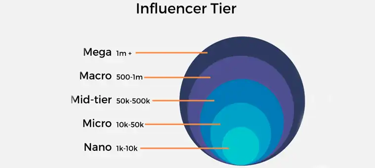 What Defines an Influencer Tier