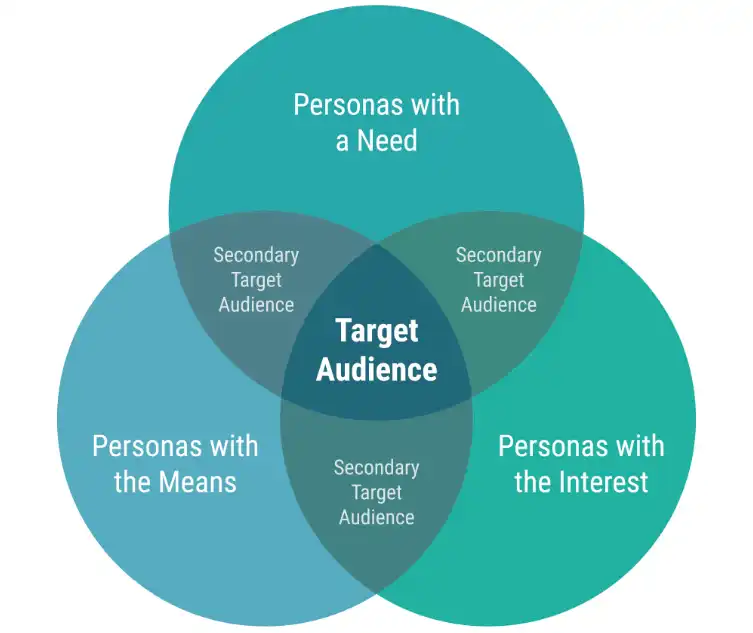 Understand the Creator's Audience for Your Sponsored Content